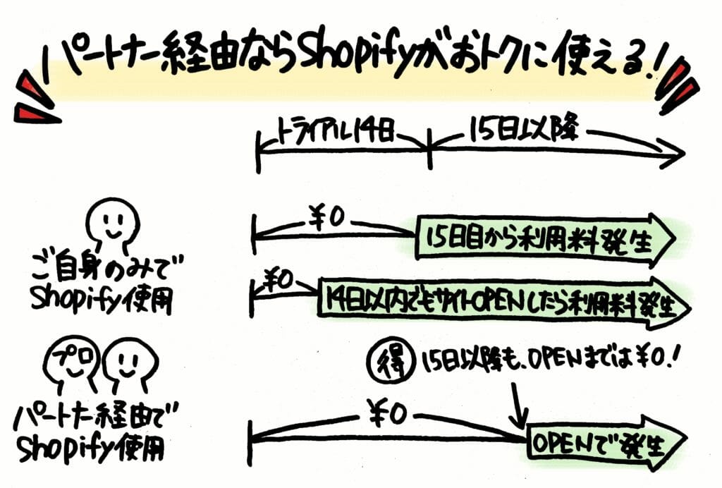 パートナー経由ならShopifyがおトクに使える